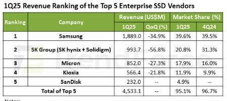 올해 1분기 기업용 SSD 시장 매출 및 점유율 [트렌드포스 제공. 재판매 및 DB 금지]