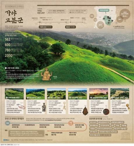 유네스코 세계유산 가야고분군 [연합뉴스 그래픽]
