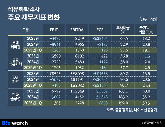 석유화학 4사 주요 재무지표 변화./그래픽=비즈워치