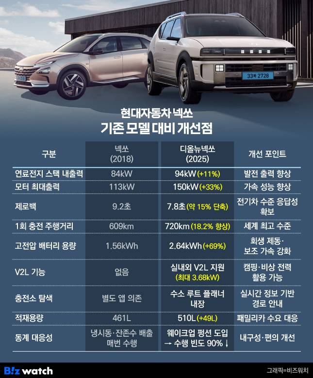 '디올뉴넥쏘' 기존 모델 대비 개선점./그래픽=비즈워치