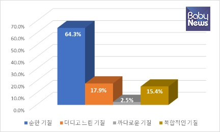 기질 유형별 분포. ⓒ중앙교육