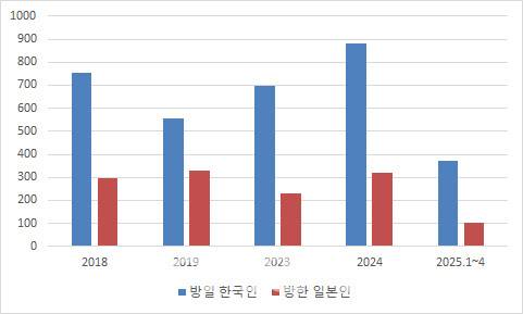 연도별 한일 양국 방문객 추이(만명)