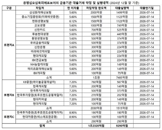 (자료=감사보고서)