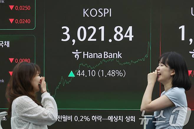 20일 오후 서울 중구 하나은행 딜링룸 전광판에 코스피 지수가 전일 대비 44.10포인트(1.48%) 상승한 3,021.84를 나타내고 있다. 코스피가 종가 기준 3000선을 마지막으로 넘긴 건 지난 2021년 12월 28일(3020.24) 이후 4년 6개월여 만이다. 2025.6.20/뉴스1 ⓒ News1 민경석 기자