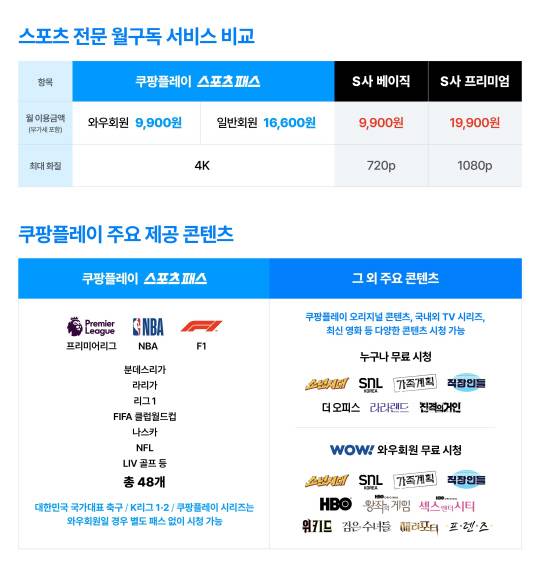 쿠팡플레이 선택형 부가 서비스 '스포츠 패스' 이용 금액 및 주요 제공 콘텐츠. 쿠팡플레이 제공