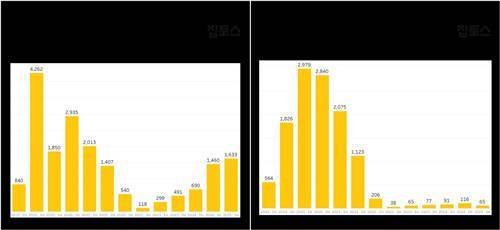 강남3구(왼쪽)과 노도강의 신고가 거래 추이. 집토스 제공