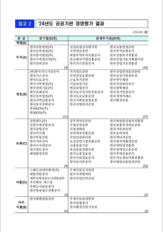 2024년 공공기관 경영평가