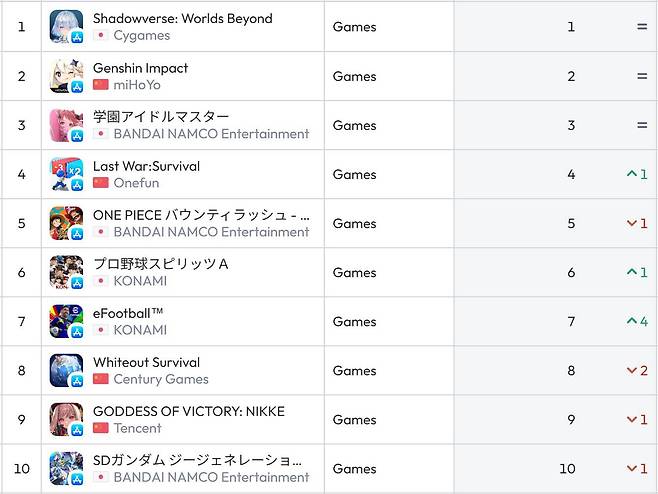 일본 앱스토어 순위(자료 출처-data.ai)
