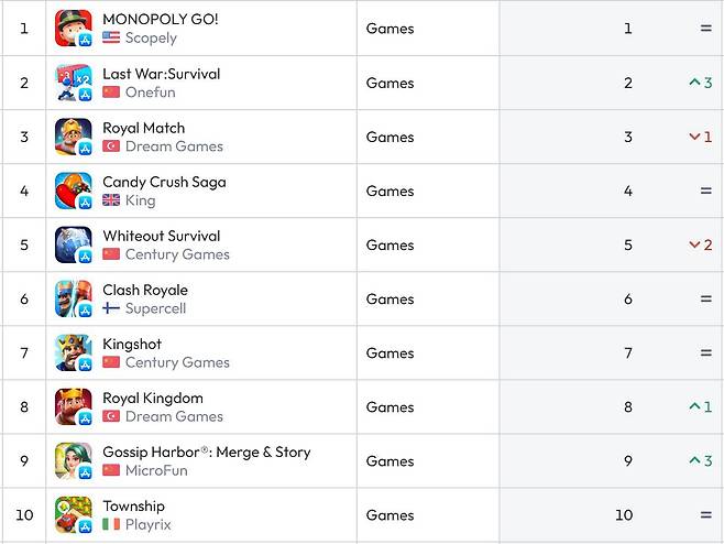 미국 앱스토어 순위(자료 출처-data.ai)