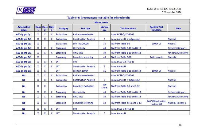 유럽우주국이 제안하는 상용부품(COTS) 마이크로회로 조달 시험표(ECSS-Q-ST-60-13C), 시험 방식부터 절차, 방사선 종류 등 COTS 사용 시 확인할 과정이 표준화돼있다 / 출처=유럽우주국