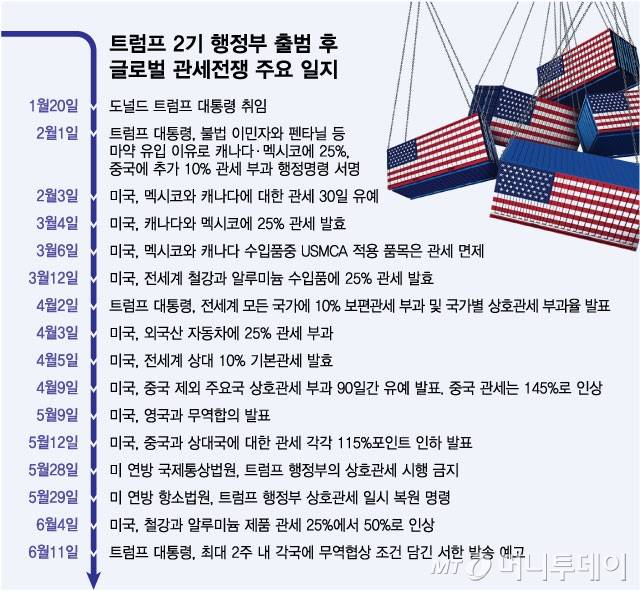 트럼프 2기 행정부 출범 후 글로벌 관세전쟁 주요 일지/그래픽=최헌정