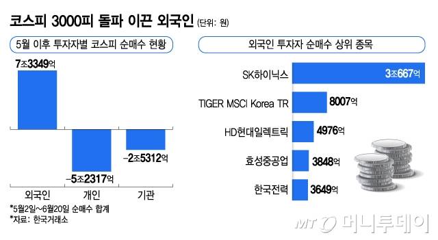 코스피 3000피 돌파 이끈 외국인/그래픽=김지영