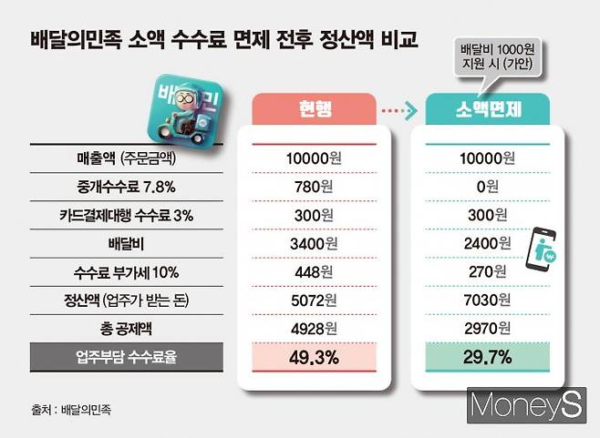 배달의민족 소액주문 수수료 전액 면제에 따른 정산액 비교. /그래픽=김은옥 기자
