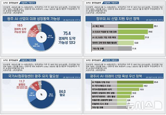 [광주=뉴시스] 뉴시스광주전남본부 연중기획 시리즈 '광주의 미래 AI·모빌리티' 여론조사. (그래픽=최희영) photo@newsis.com *재판매 및 DB 금지 *재판매 및 DB 금지