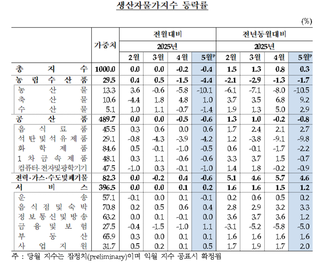 생산자물가지수 등락률. 한국은행