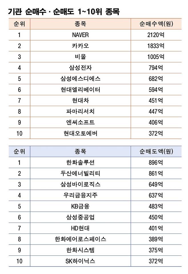 기간: 6월 16~20일｜자료: 한국거래소