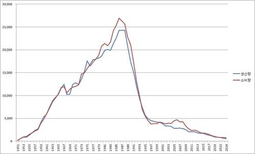 석탄 생산량과 소비량 추이 [대한석탄협회 자료]