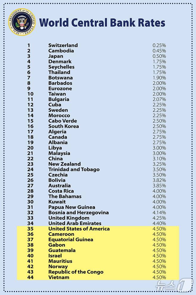 도널드 트럼프 미국 대통령이 20일(현지시간) 소셜미디어 트루스소셜에 올린 세계 각국의 기준금리 표. (출처=트럼프 트루스소셜) 2025.6.20./뉴스1