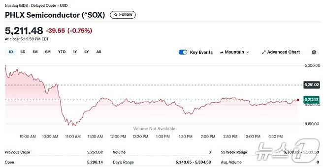 반도체지수 일일 추이 - 야후 파이낸스 갈무리