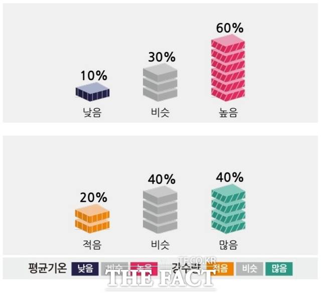 올여름 기온은 평년(23.4~24.0도)보다 높을 확률이 60%, 강수량은 평년(622.7~790.5mm)과 비슷하거나 많을 확률이 각각 40%다. /기상청