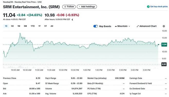 SRM 일일 주가추이 - 야후 파이낸스 갈무리 뉴스1
