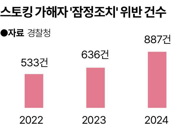 스토킹 가해자 잠정조치 위반 건수. 그래픽=송정근 기자