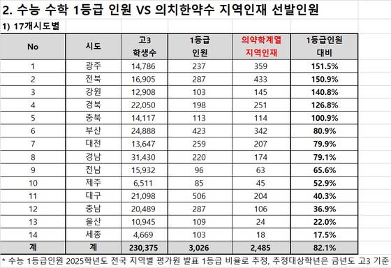 메디컬 계열 지역인재전형 선발 인원 대비 수능 수학 1등급 학생 수. 자료 종로학원