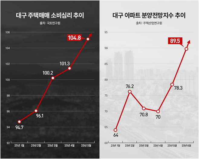대구의 주택매매 소비심리지수와 아파트 분양전망지수 추이 그래프 [제공=리얼투데이]