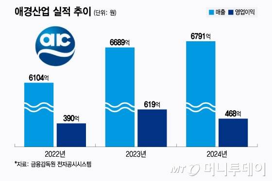 애경산업 실적 추이/그래픽=윤선정