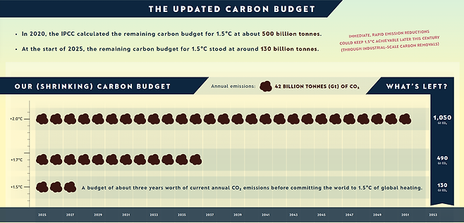 줄어들고 있는 탄소 예산. ‘지구 기후변화 지표’ 보고서 제공