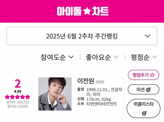 이찬원 아이돌차트 2025년 6월 2주차 평점순 2위, 팬 평점 4.99 기록