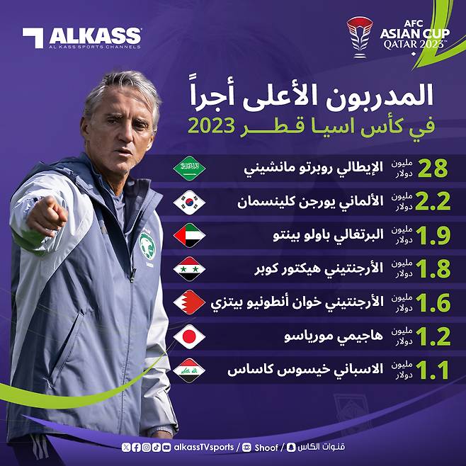 중국 소후 닷컴이 20일 중국 축구 대표팀 코칭스태프 예산이 이미 삭감돼 자금이 부족하다면서 좋은 감독이 오기 어렵다고 보도했다.&nbsp;알카스