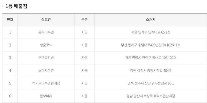 로또 당첨번호 조회, 로또 1등 당첨금, 로또 1등 당첨지역 동행복권