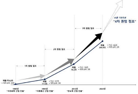 SK그룹의 역대 퀀텀점프 히스토리. [SK 제공]