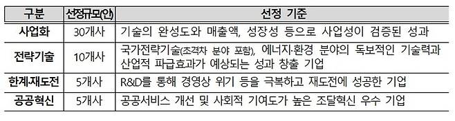 '중소기업 R&D ' 우수성과 분야 및 선정기준