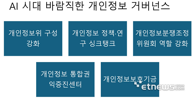 인공지능(AI) 시대 바람직한 개인정보 거버넌스. ⓒ최경진교수