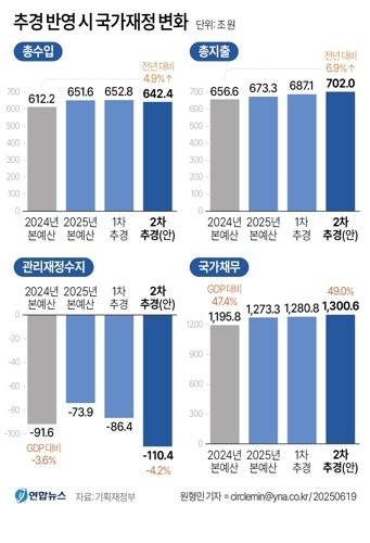 정부는 지난 19일 '새정부 추가경정예산안'을 발표했다. 연합뉴스