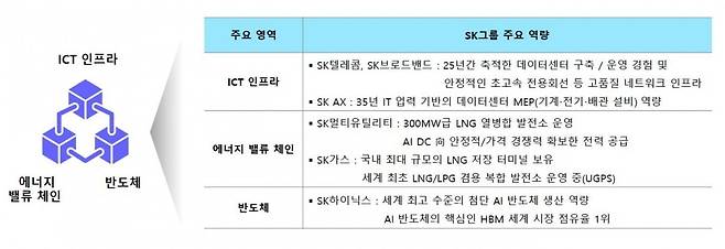 SK그룹 AI DC 구축 역량. 사진=SK