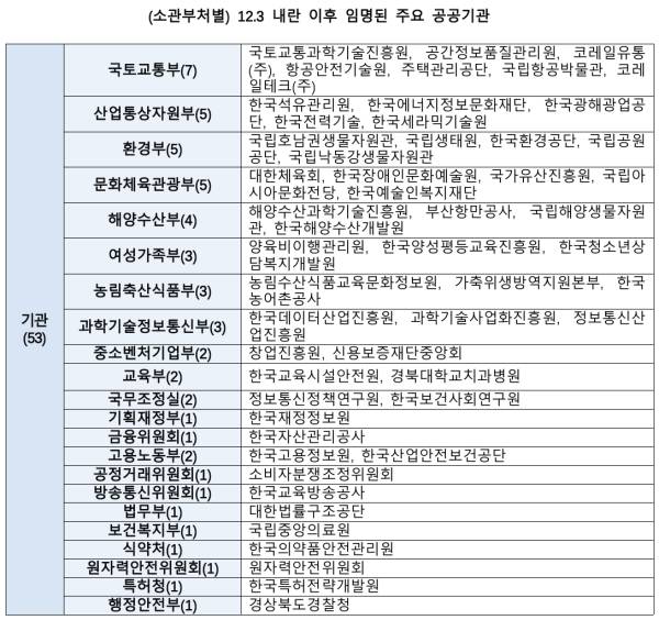 ▲12.3 내란사태(비상계엄) 이후 임명된 공공기관장 인원을 주무부처별로 분류한 표. 사진=정일영 더불어민주당 의원실