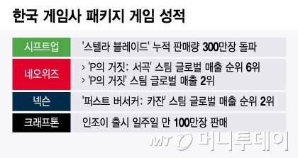 한국 게임사 패키지 게임 성적/그래픽=윤선정