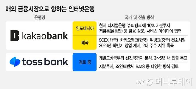 해외 금융시장으로 향하는 인터넷은행/그래픽=김지영