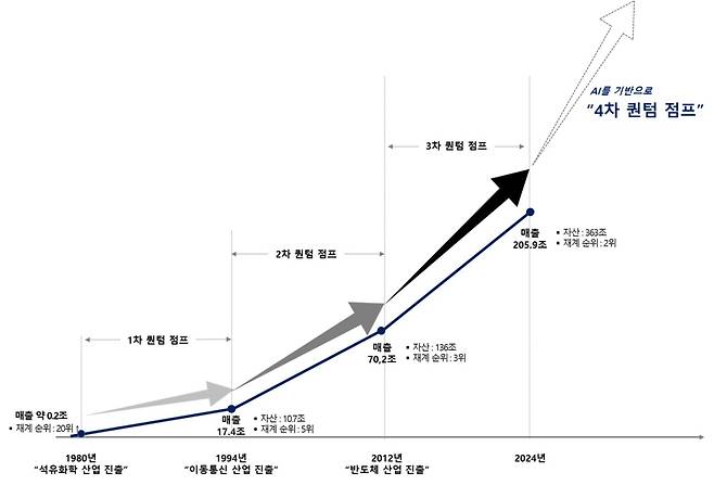 SK그룹의 역대 ‘퀀텀점프’ 시점 및 내용. [SK 그룹제공]