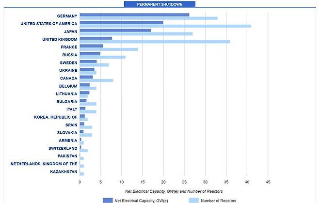[세종=뉴시스]국제원자력기구(IAEA)에 따르면 지난 20일 기준 전 세계 22개국에서 215기의 원전이 영구 정지됐다.(사진=IAEA PRIS 캡처) *재판매 및 DB 금지