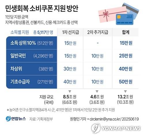 [그래픽] 민생회복 소비쿠폰 지원 방안 (연합뉴스 제공)