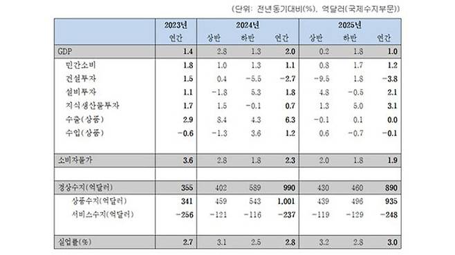 2025년 국내경제 전망 (사진=한국경제인협회 제공, 연합뉴스)
