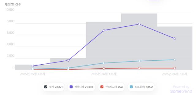 5월 22일~6월 21일 SNS 상 김건희 씨 언급량 주별 추이. 썸트렌드