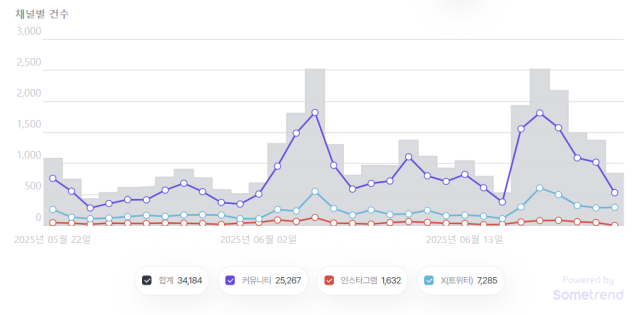 5월 22일~6월 21일 SNS 상 김건희 씨 언급량 일별 추이. 썸트렌드