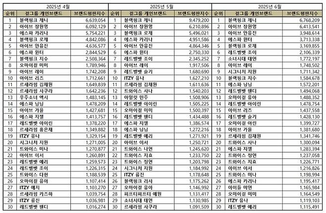 1위 블랙핑크 제니, 2위 아이브 장원영, 3위 아이브 안유진