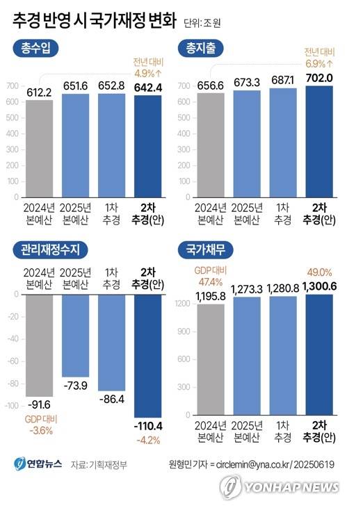 [그래픽] 추경 반영 시 국가재정 변화 (서울=연합뉴스) 원형민 기자 = 정부는 19일 '새정부 추가경정예산안'을 발표했다.
    circlemin@yna.co.kr
    페이스북 tuney.kr/LeYN1 X(트위터) @yonhap_graphics
