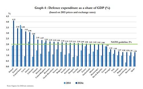 나토 회원국들의 2014년과 2024년 GDP 대비 국방비  [출처:나토 홈페이지. 재판매 및 DB 금지]